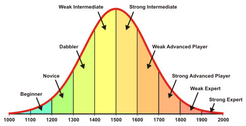 The Elo Rating System